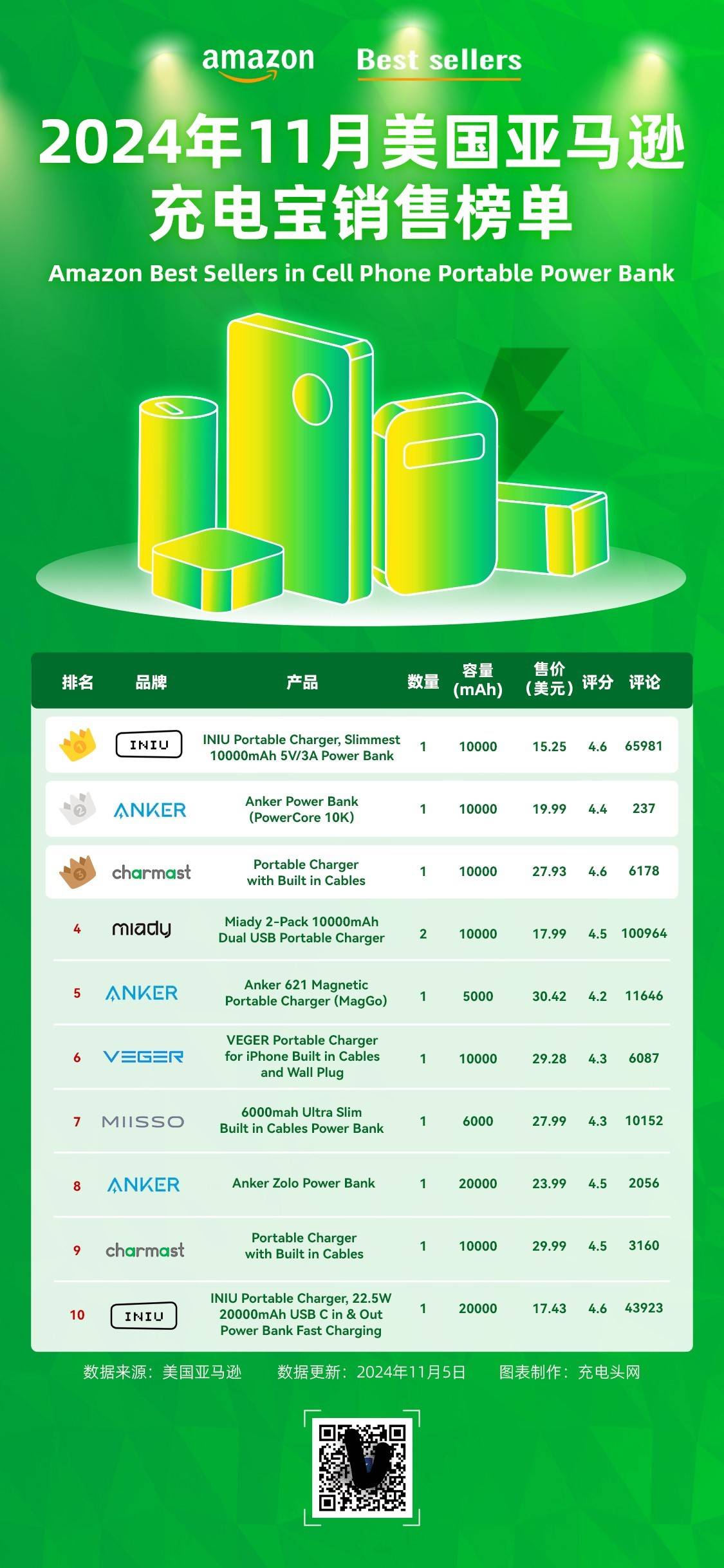 BB电子平台2024年11月美国亚马逊充电宝榜单公布Anker安克创新深度了解国内外用户喜好(图7)
